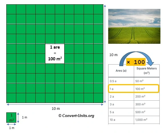 Ares to Square Meters  Conversion Calculator