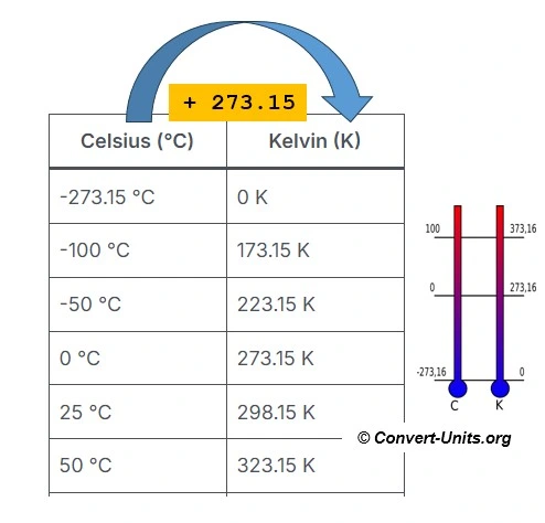 Celsius to Kelvin - C to K conversion calculator