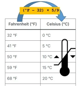 Fahrenheit to Celsius Conversion Calculator