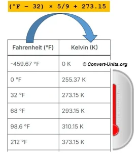 Fahrenheit to Kelvin - F to K Conversion Calculator