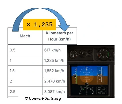 Mach to kilometers per hour conversion calculator