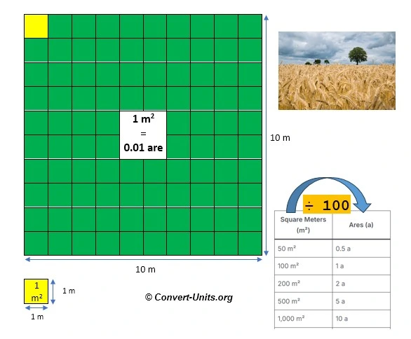 Square Meters to Ares Conversion Calculator