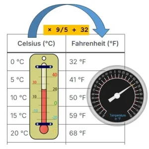 Celsius (°C) to Fahrenheit (°F) Calculator