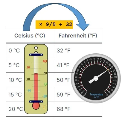 Celsius (°C) to Fahrenheit (°F) Calculator