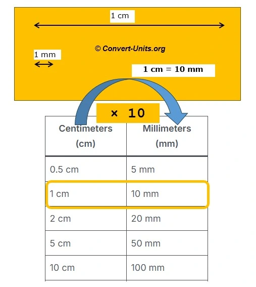 centimeters to millimeters - cm to mm conversion calculator