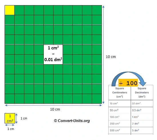 cm² to dm² - Square Centimeters to Square Decimeters Conversion Calculator