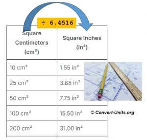 cm² to in² - Square Centimeters to Square Inches Conversion Calculator