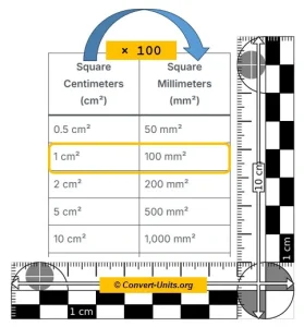 cm² to mm² - Square Centimeters to Square Millimeters Conversion Calculator