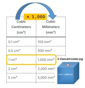cm³ to mm³ - Cubic Centimeters to Cubic Millimeters Calculator