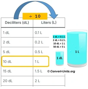 deciliters to liters - dL to L conversion calculator