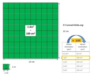 dm² to cm² - Square Decimeters to Square Centimeters Conversion Calculator