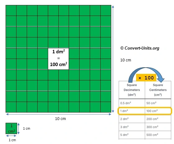 dm²  to cm² - Square Decimeters to Square Centimeters  Conversion Calculator