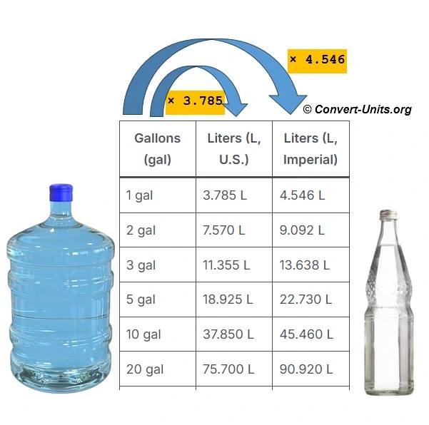 gallons to liters - gal to L conversion calculator