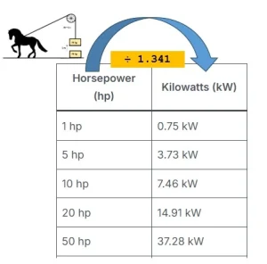 horsepower to kilowatts - hp to kW