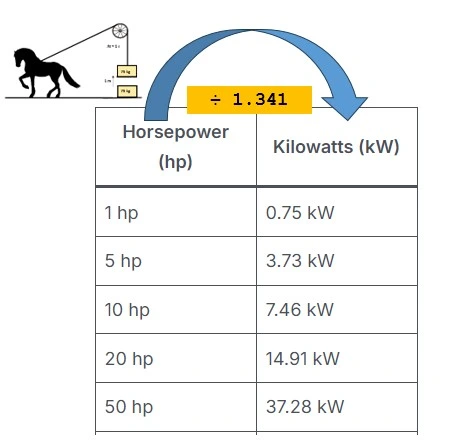 horsepower to kilowatts - hp to kW