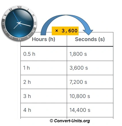 hours to seconds - h to s conversion calculator