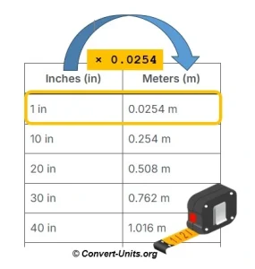 inches to meters - in to m conversion calculator