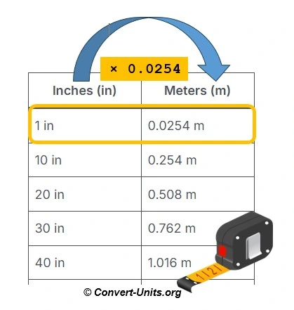 inches to meters - in to m conversion calculator
