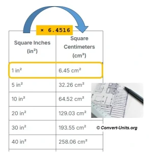in² to cm² - Square Inches to Square Centimeters Conversion Calculator