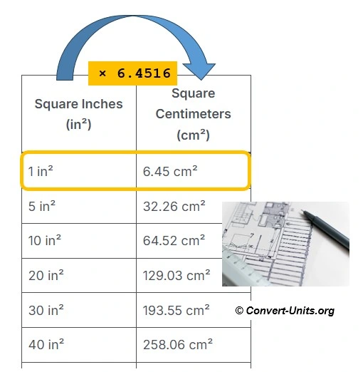  in²  to cm² - Square Inches to Square Centimeters  Conversion Calculator