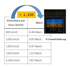 kilometers per hour to Mach conversion calculator
