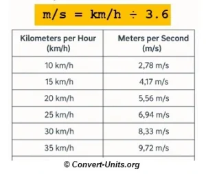 km/h to m/s - kilometers per hour to meters per second conversion calculator