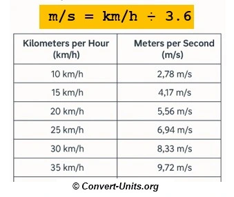 km/h to m/s - kilometers per hour to meters per second conversion calculator