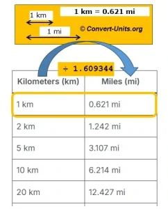 kilometers to miles - km to mi conversion calculator