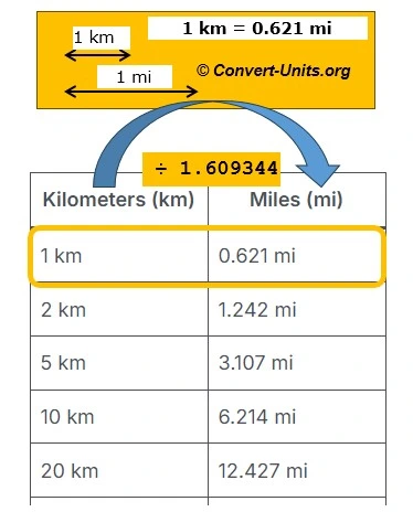 kilometers to miles - km to mi conversion calculator