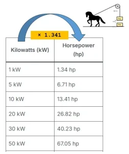 kilowatts to horsepower - kW to Hp
