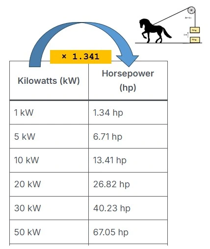 kilowatts to horsepower - kW to Hp