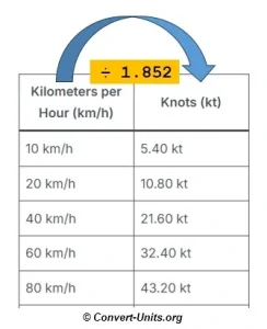 km/h to kt - kilometers per hour to knots conversion calculator
