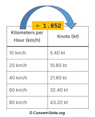 km/h to kt - kilometers per hour to knots conversion calculator