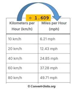 kmh to mph - kilometers per hour to miles per hour conversion calculator