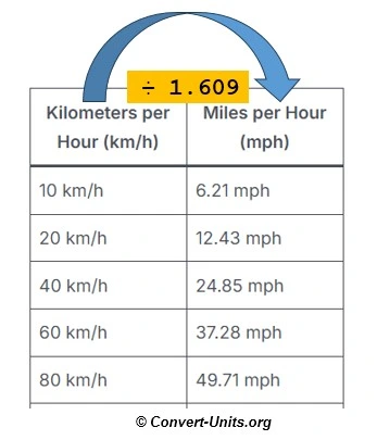 km/h  to mph - kilometers per hour to miles per hour conversion calculator