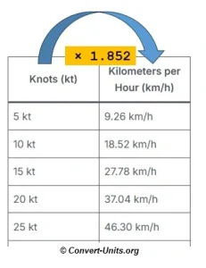 kt to km/h - knots to kilometers per hour conversion calculator