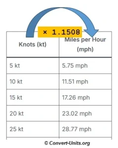 kt to mph - knots to miles per hour conversion calculator