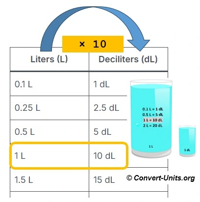 liters to deciliters - L to dL conversion calculator