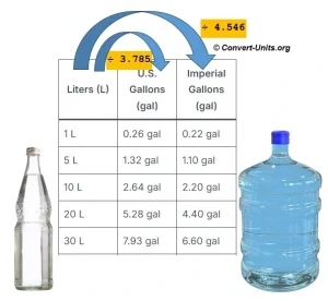 liters to gallons - L to gal conversion calculator