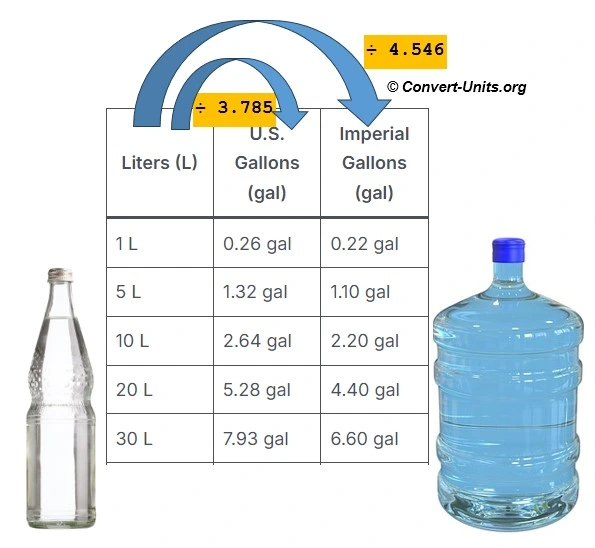 liters to gallons - L to gal conversion calculator