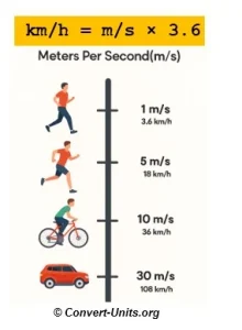 m/s to km/h - meters per second to kilometers per hour conversion calculator