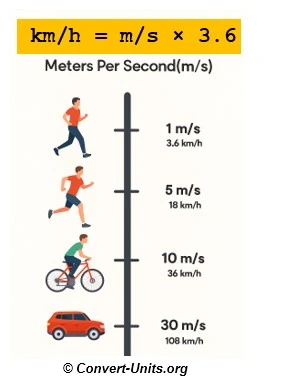 m/s to km/h - meters per second to kilometers per hour conversion calculator
