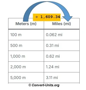 meters to miles - m to mi conversion calculator.