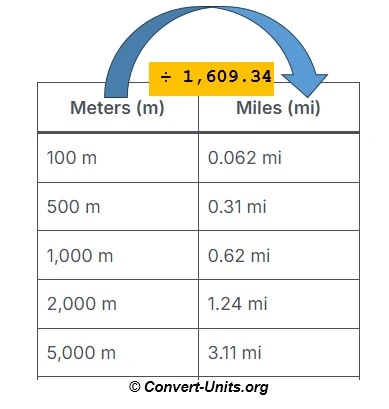 meters to miles - m to mi conversion calculator.