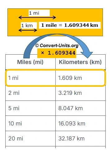 miles to kilometers - mi to km conversion calculator