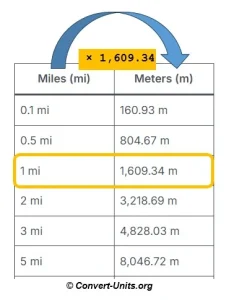miles to meters - mi to m conversion calculator