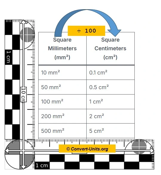 mm²  to cm² - Square Millimeters to Square Centimeters  Conversion Calculator