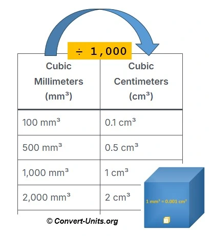 mm³ to cm³  - Cubic Millimeters to Cubic Centimeters Calculator