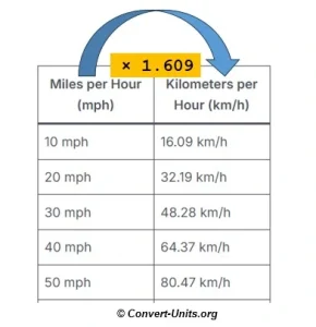 mph to km/h - miles per hour to kilometers per hour conversion calculator