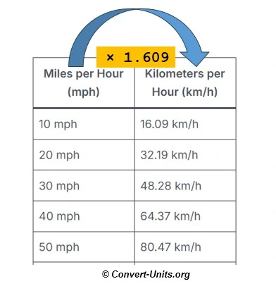 mph to km/h - miles per hour to kilometers per hour conversion calculator